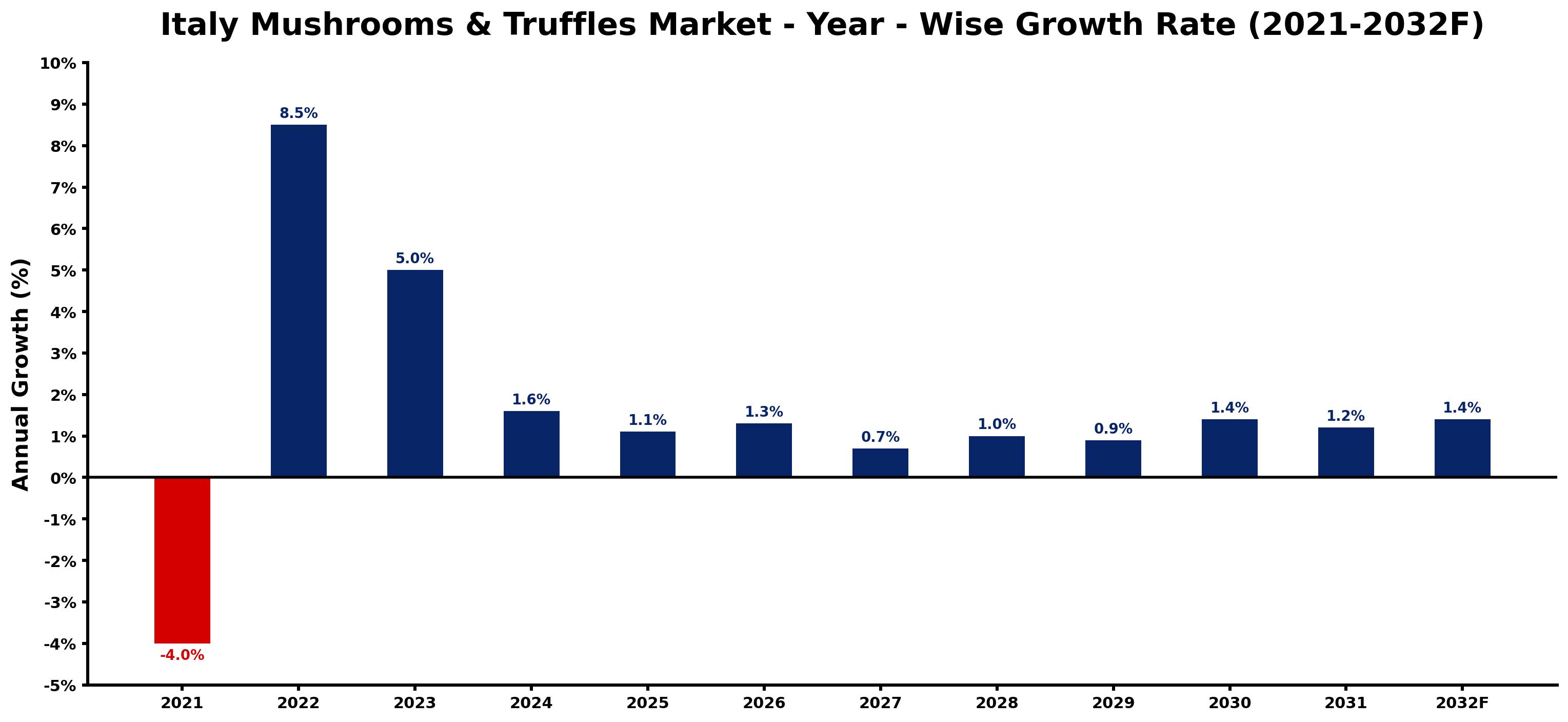 Italy Mushrooms & Truffles Market Year-wise Growth Rate and Key Drivers