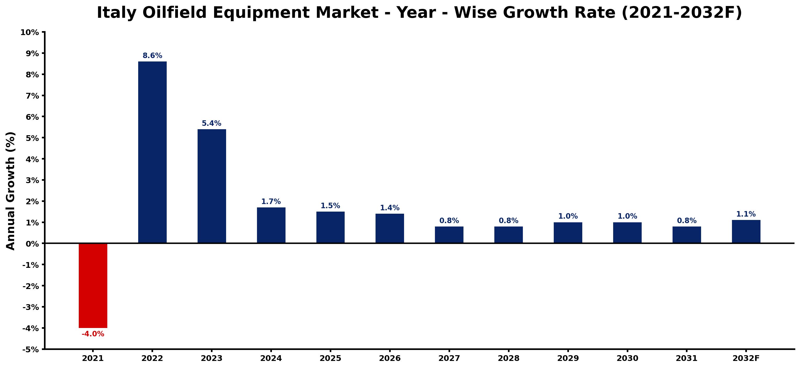 Italy Oilfield Equipment Market Year-wise Growth Rate and Key Drivers
