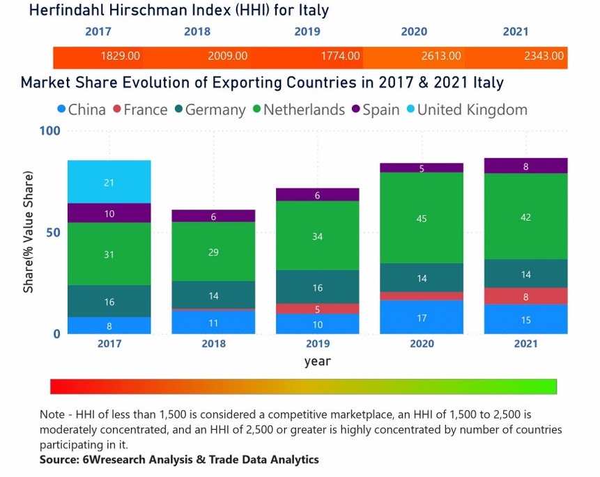 Italy Elevator And Escalator Market | Country-Wise Share and Competition Analysis