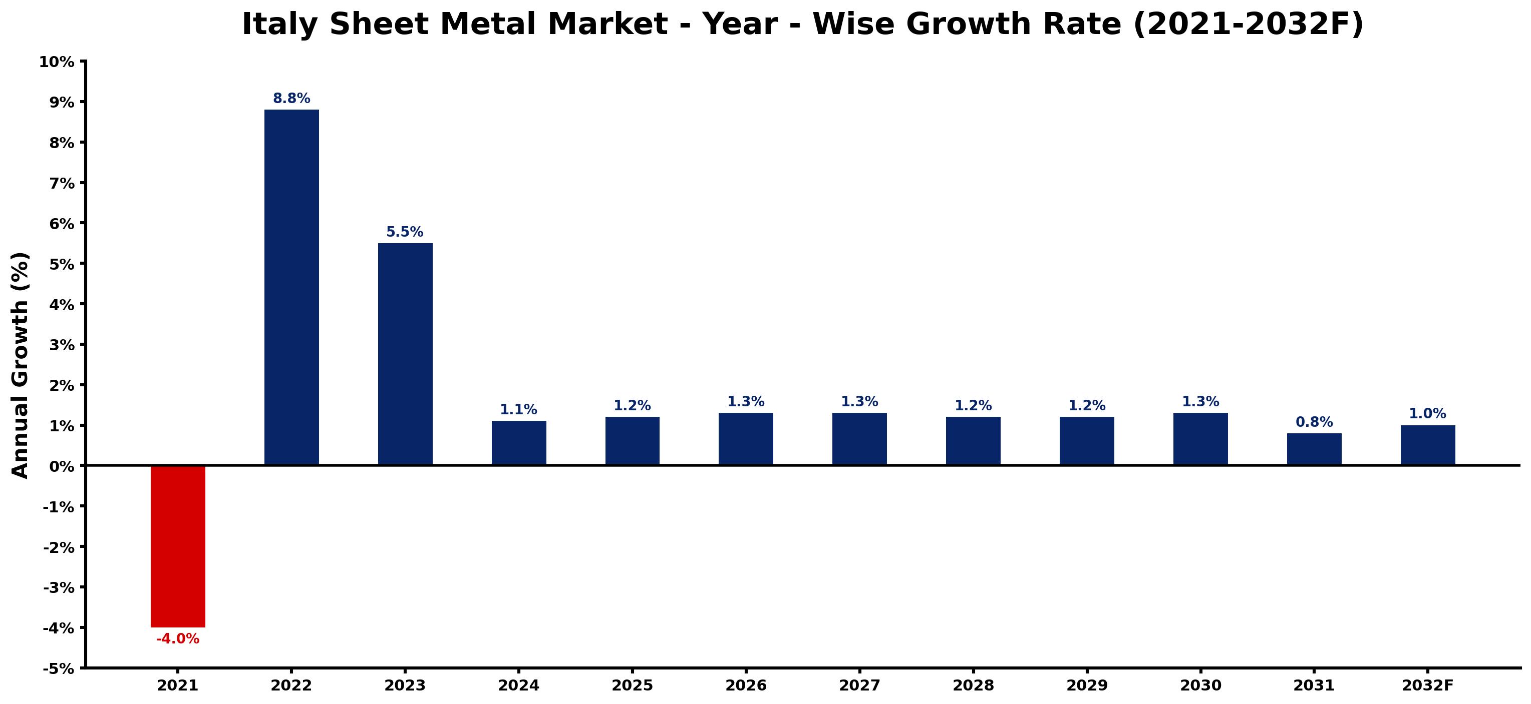 Italy Sheet Metal Market Year-wise Growth Rate and Key Drivers