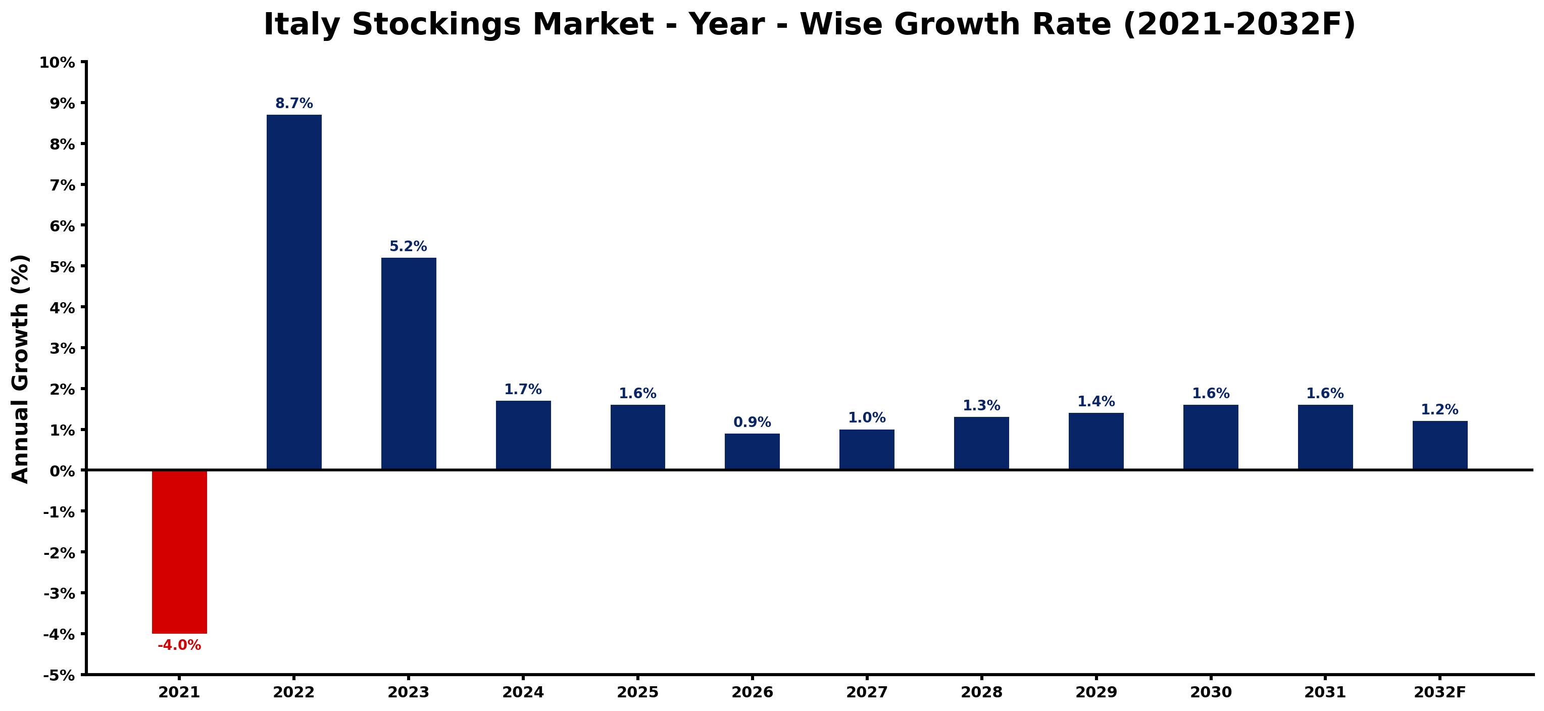 Italy Stockings Market Year-wise Growth Rate and Key Drivers