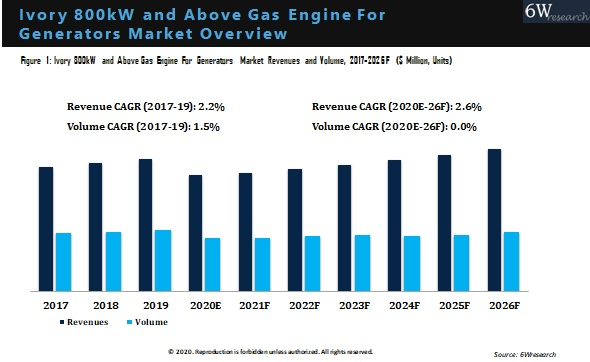 Ivory 800kW and Above Gas Engine for Generators Market Outlook (2020-2026) Overview