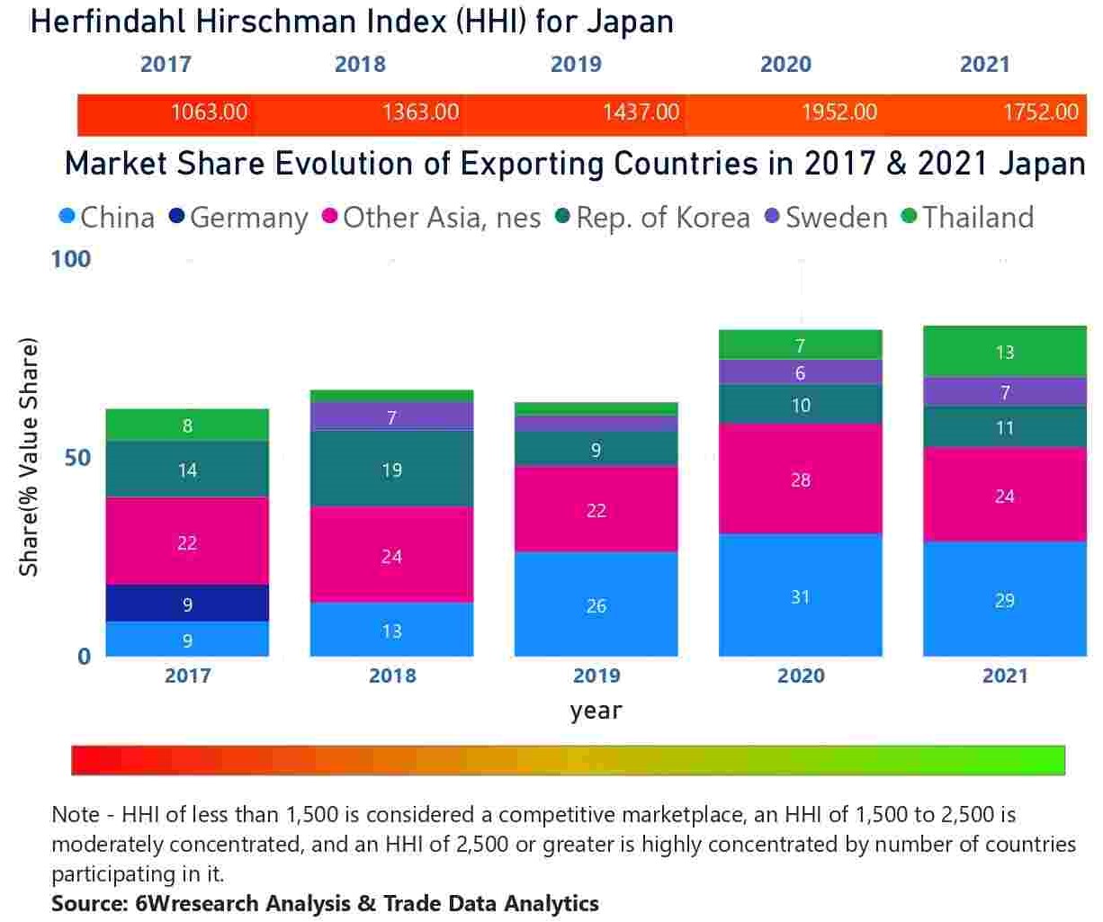 Japan Elevator And Escalator Market - Country Wise Share and Competition Analysis