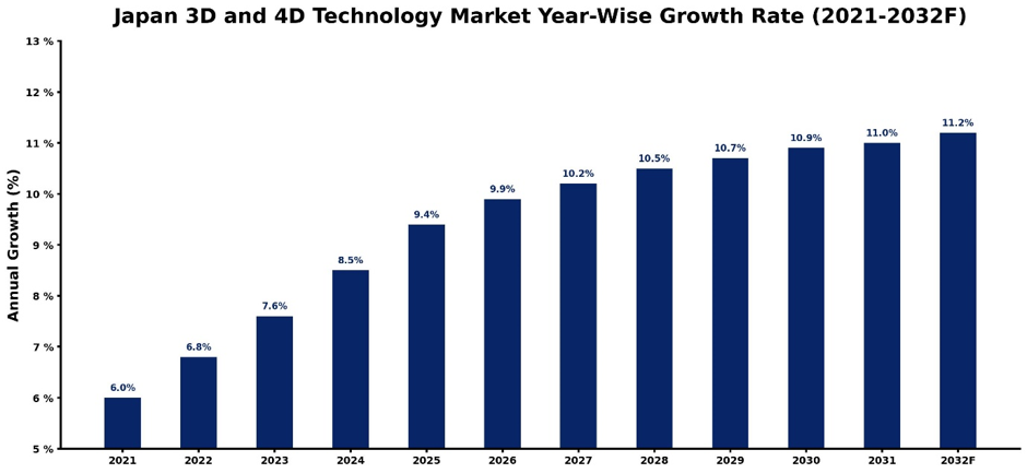 Japan 3D and 4D Technology Market Year-wise Growth Rate and Key Drivers