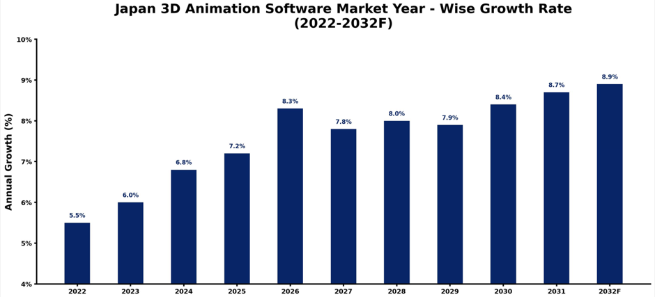 Japan 3D Animation Software Market Year-wise Growth Rate and Key Drivers