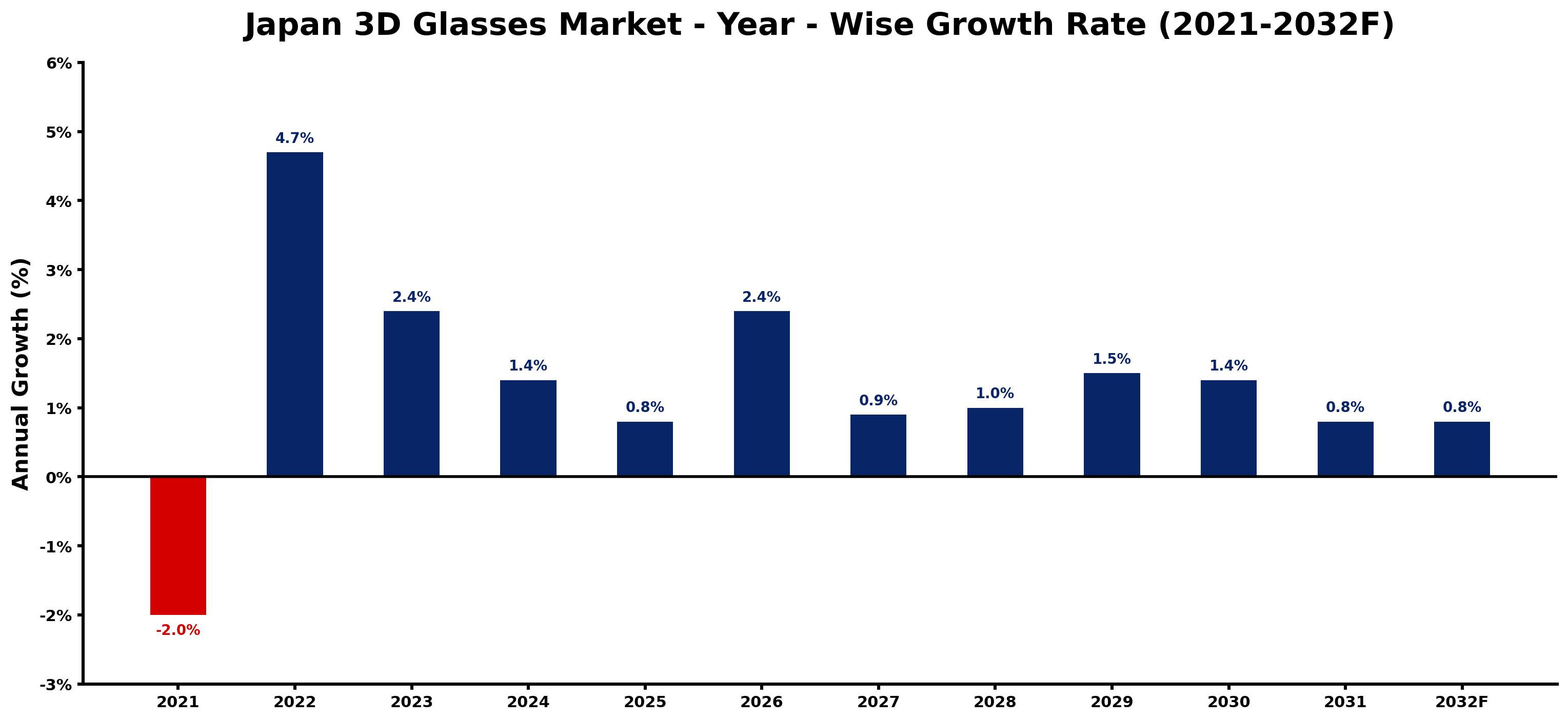 Japan 3D Glasses Market Year-wise Growth Rate and Key Drivers