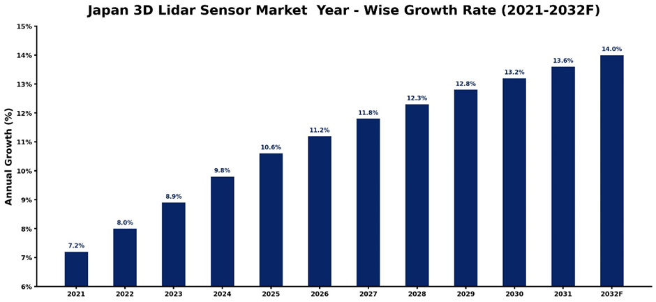 Japan 3D LiDAR Sensor Market Year-wise Growth Rate and Key Drivers