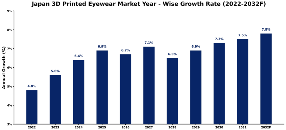 Japan 3D Printed Eyewear Market Year-wise Growth Rate and Key Drivers
