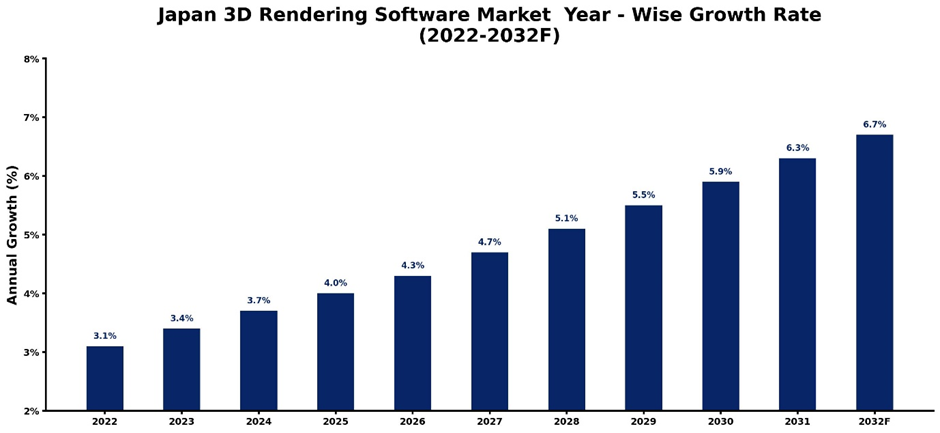 Japan 3D Rendering Software Market Year-wise Growth Rate and Key Drivers (2022-2032)