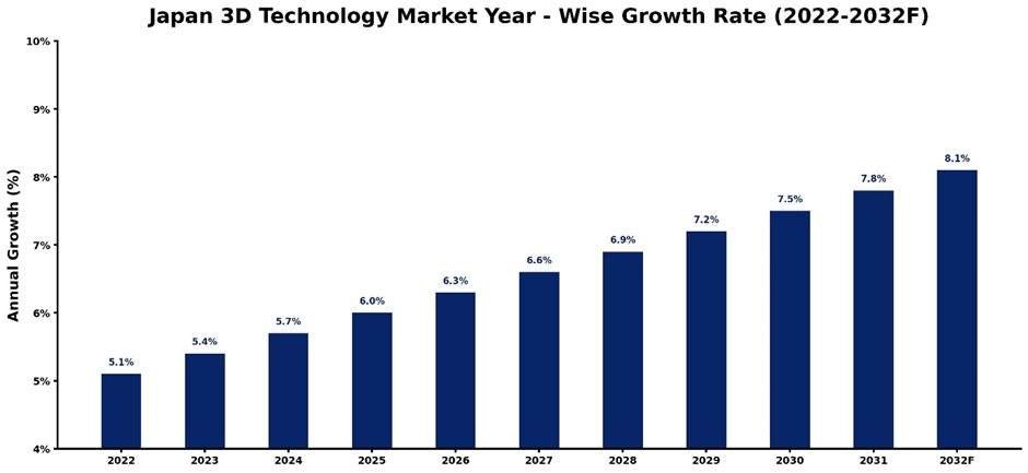 Japan 3D Technology Market Year-wise Growth Rate and Key Drivers (2022-2032)