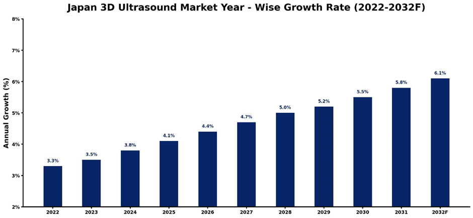 Japan 3D Ultrasound Market Year-wise Growth Rate and Key Drivers (2022-2032)