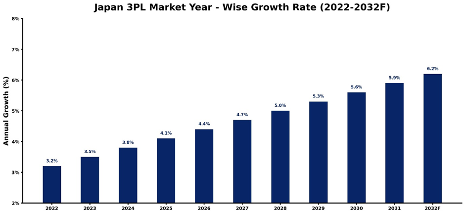 Japan 3PL Market Year-wise Growth Rate and Key Drivers (2022-2032)