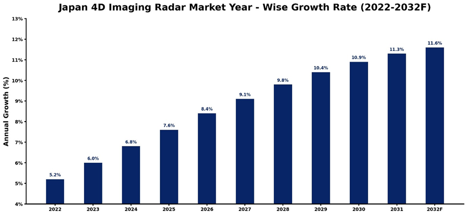 Japan 4D Imaging Radar Market Year-wise Growth Rate and Key Drivers (2022-2032)