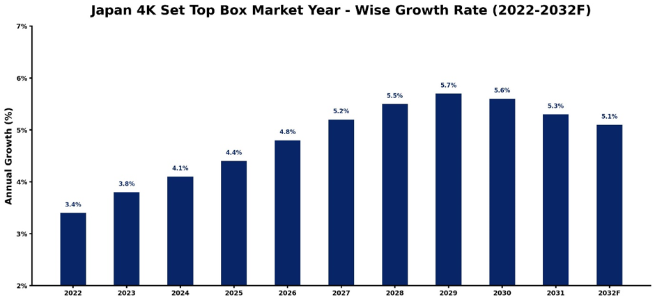 Japan 4K Set Top Box Market Year-wise Growth Rate and Key Drivers