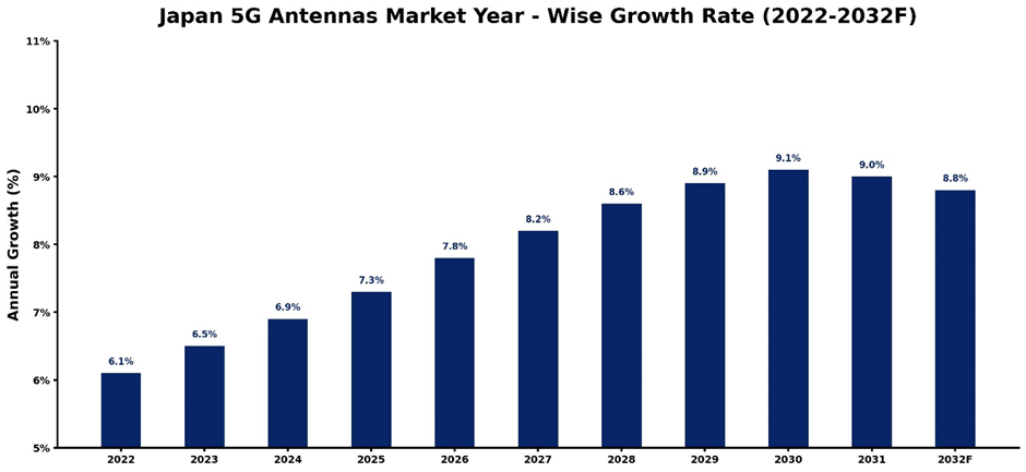 Japan 5G Antennas Market Year-wise Growth Rate and Key Drivers (2022-2032)