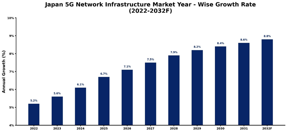 Japan 5G Network Infrastructure Market Year-wise Growth Rate and Key Drivers (2022-2032)
