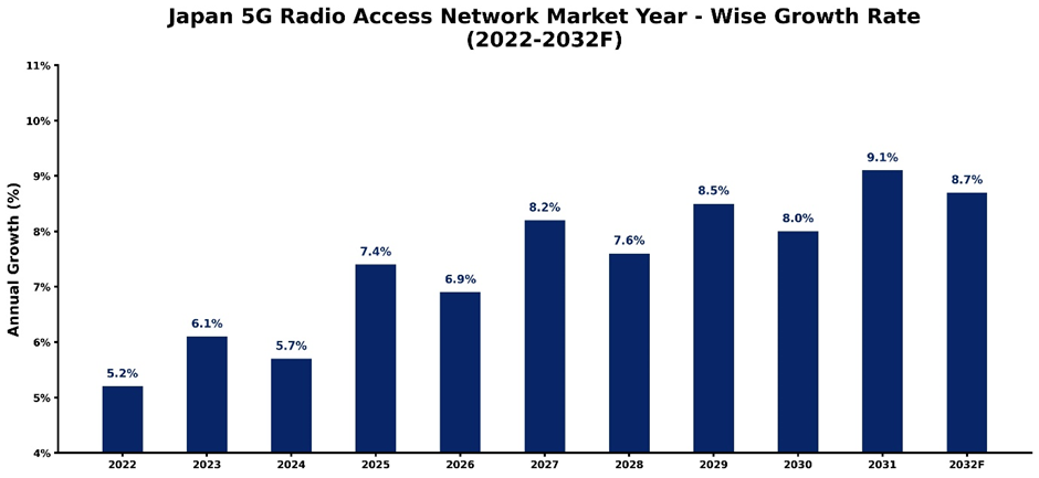 Japan 5G Radio Access Network Market Year-wise Growth Rate and Key Drivers (2022-2032)