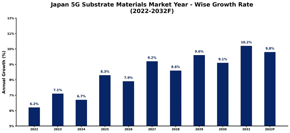 Japan 5G Substrate Materials Market Year-wise Growth Rate and Key Drivers (2022-2032)