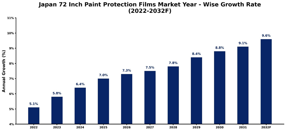 Japan 72 Inch Paint Protection Films Market Year-wise Growth Rate and Key Drivers (2022-2032)