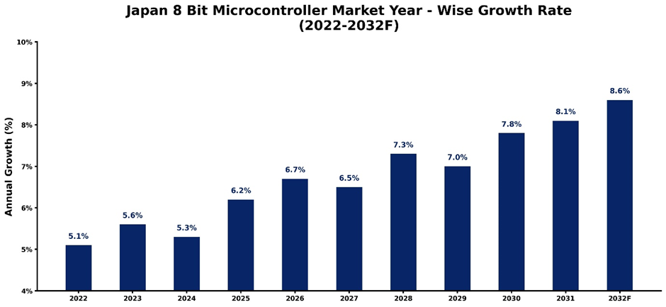 Japan 8 Bit Microcontroller Market Year-wise Growth Rate and Key Drivers (2022-2032)
