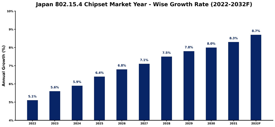 Japan 802.15.4 Chipset Market Year-wise Growth Rate and Key Drivers (2022-2032)