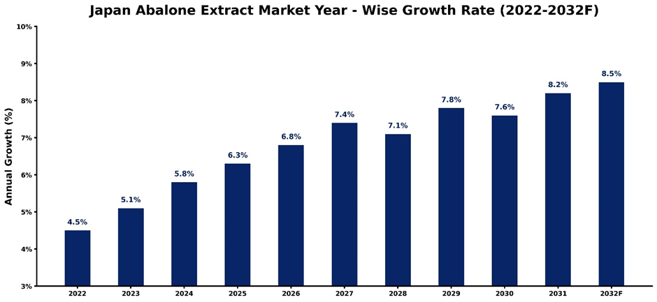 Japan Abalone Extract Market Year-wise Growth Rate and Key Drivers (2022-2032)