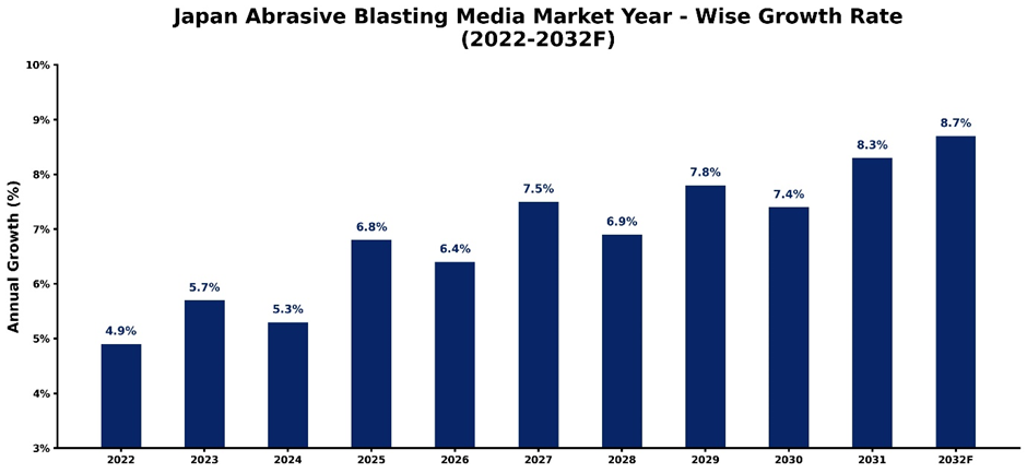 Japan Abrasive Blasting Media Market Year-wise Growth Rate and Key Drivers (2022-2032)