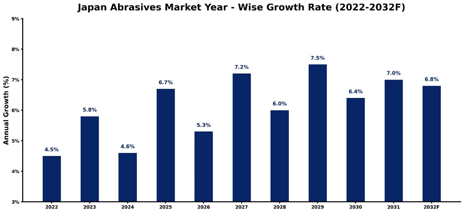 Japan Abrasives Market Year-wise Growth Rate and Key Drivers (2022–2032)