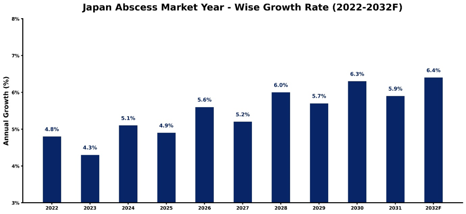 Japan Abscess Market Year-wise Growth Rate and Key Drivers (2022-2032)