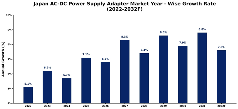Japan AC-DC Power Supply Adapter Market Year-wise Growth Rate and Key Drivers (2022-2032)