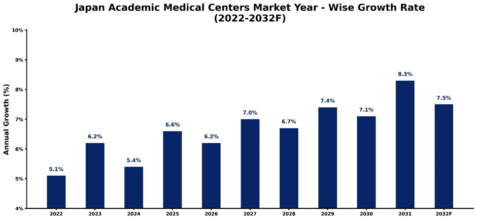Japan Academic Medical Centers Market Year-wise Growth Rate and Key Drivers (2022-2032)