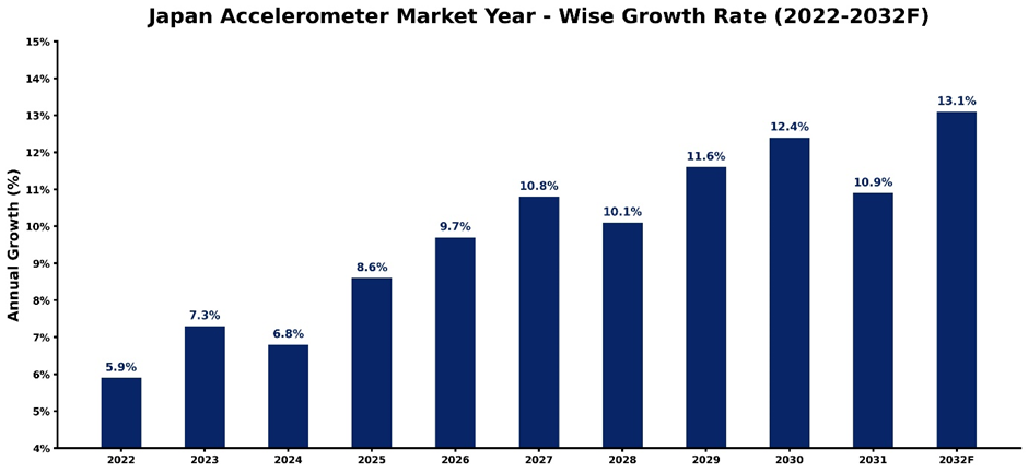 Japan Accelerometer Market Year-wise Growth Rate and Key Drivers (2022-2032)
