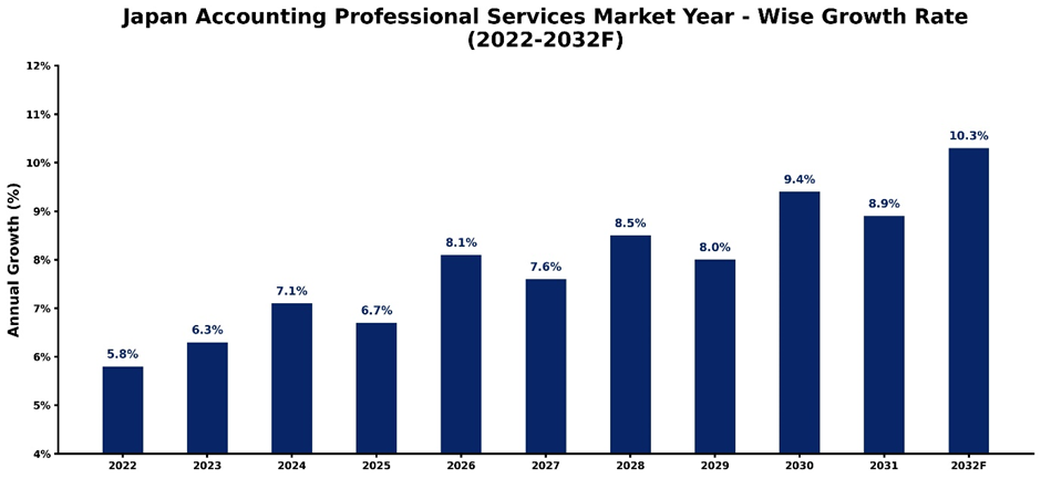 Japan Accounting Professional Services Market Year-wise Growth Rate and Key Drivers (2022-2032)