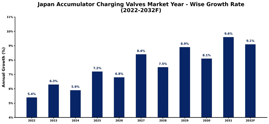Japan Accumulator Charging Valves Market Year-wise Growth Rate and Key Drivers (2022-2032)
