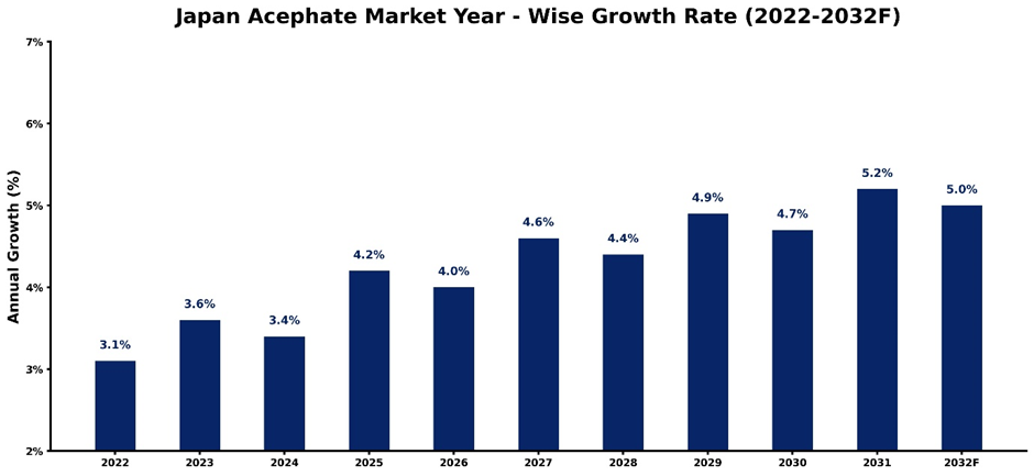 Japan Acephate Market Year-wise Growth Rate and Key Drivers (2022-2032)