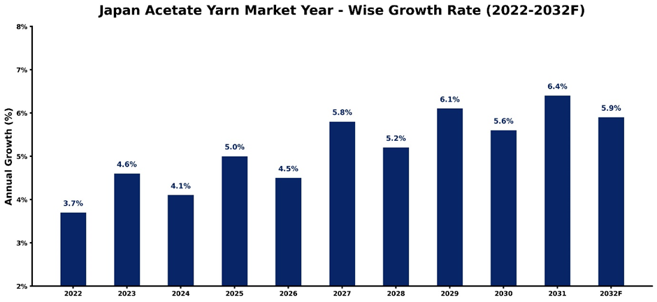 Japan Acetate Yarn Market Year-wise Growth Rate and Key Drivers (2022-2032)