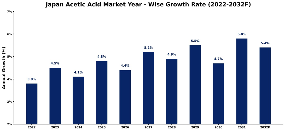 Japan Acetic Acid Market Year-wise Growth Rate and Key Drivers (2022-2032)
