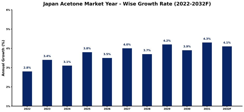 Japan Acetone Market Year-wise Growth Rate and Key Drivers (2022-2032)