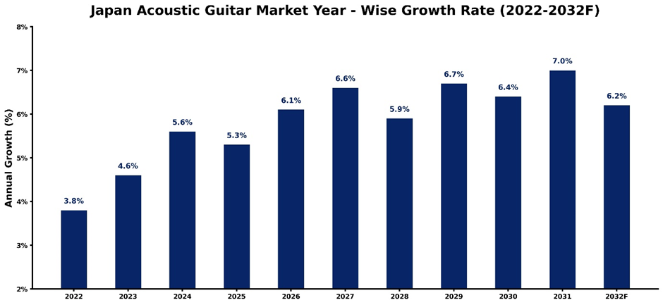 Japan Acoustic Guitar Market Year-wise Growth Rate and Key Drivers (2022-2032)