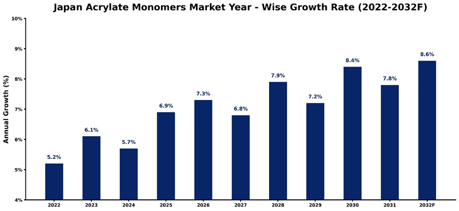Japan Acrylate Monomers Market Year-wise Growth Rate and Key Drivers (2022-2032)