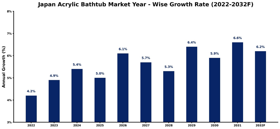 Japan Acrylic Bathtub Market Year-wise Growth Rate and Key Drivers (2022-2032)