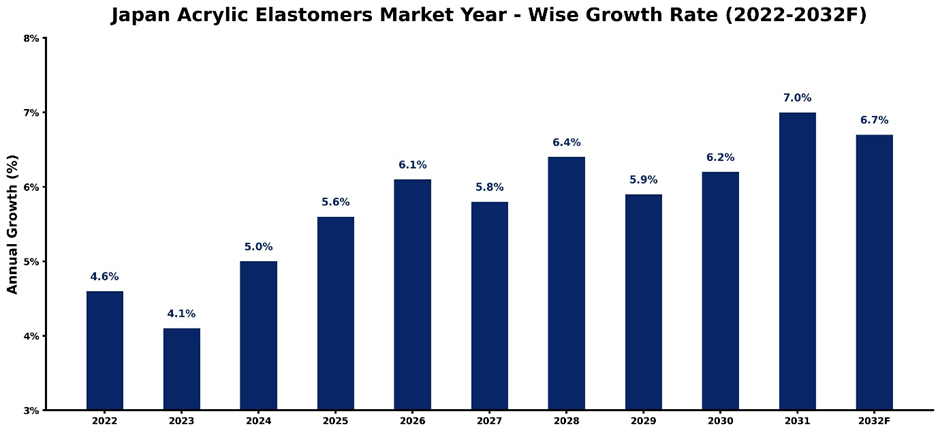 Japan Acrylic Elastomers Market Year-wise Growth Rate and Key Drivers (2022-2032)