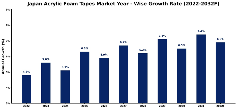 Japan Acrylic Foam Tapes Market Year-wise Growth Rate and Key Drivers (2022-2032)