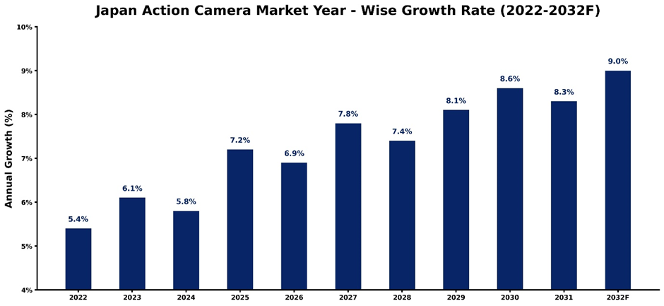 Japan Action Camera Market Year-wise Growth Rate and Key Drivers (2022-2032)
