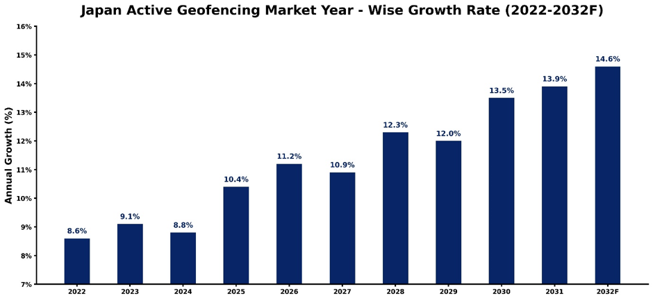 Japan Active Geofencing Market