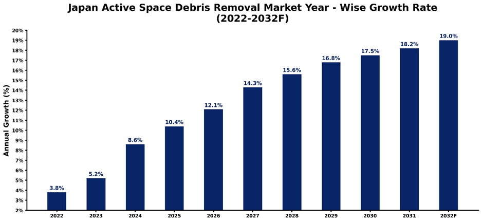 Japan Active Space Debris Removal Market Year-wise Growth Rate and Key Drivers (2022–2032)