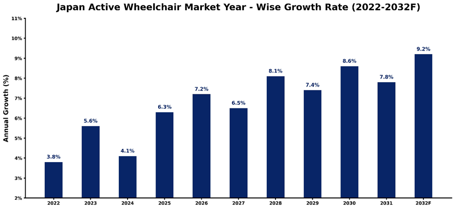 Japan Active Wheelchair Market Year-wise Growth Rate and Key Drivers (2022–2032)