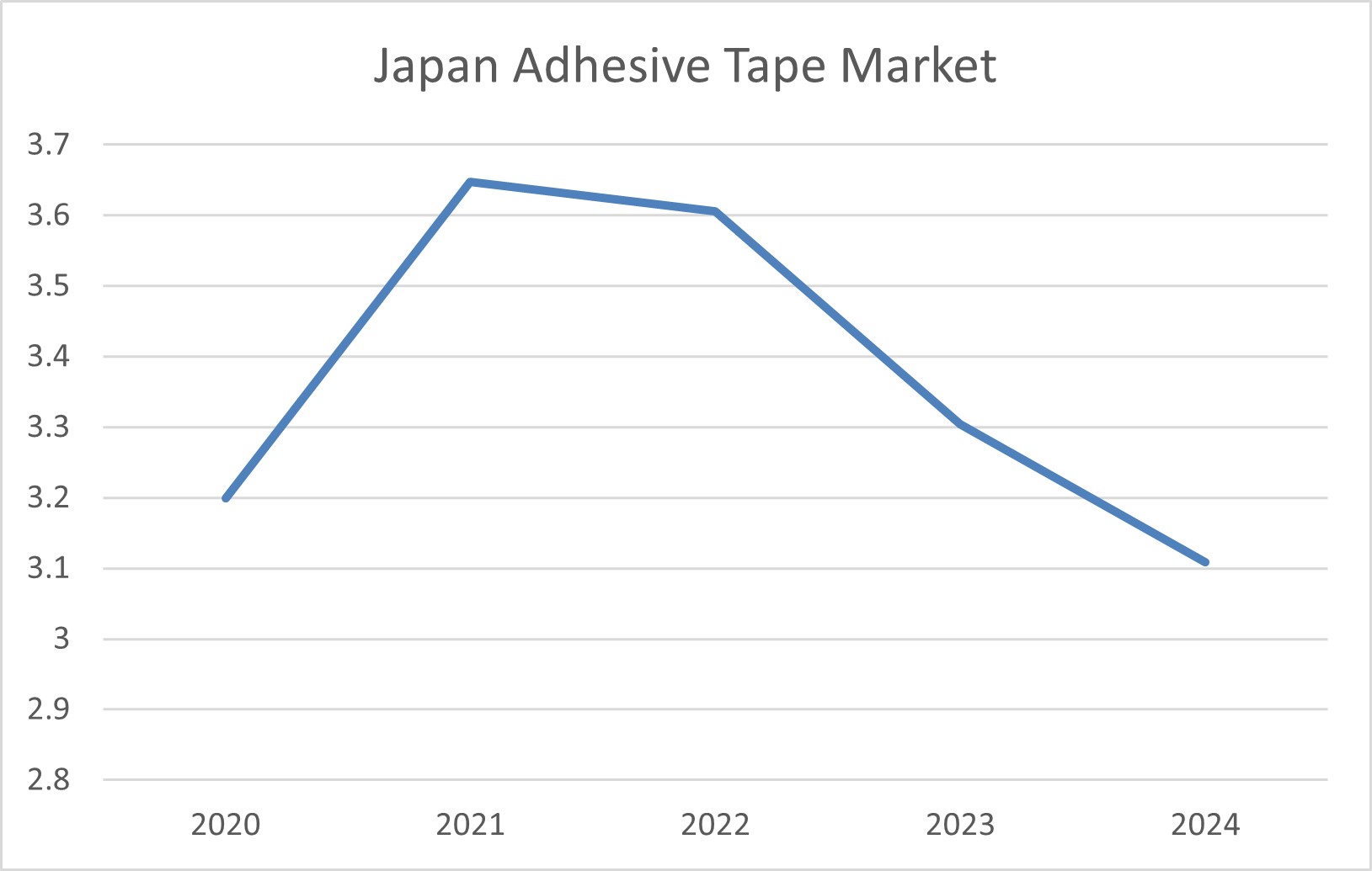 Japan Adhesive Tapes Market: Pricing Trend Analysis