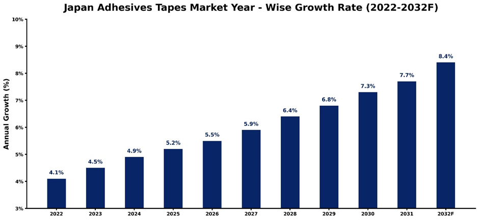 Japan Adhesive Tapes Market Year-wise Growth Rate and Key Drivers (2022–2032)