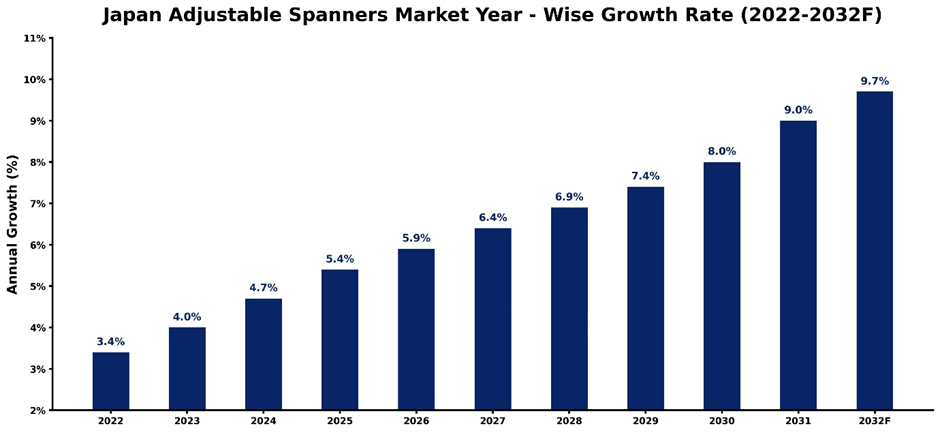 Japan Adjustable Spanners Market Year-wise Growth Rate and Key Drivers (2022–2032)